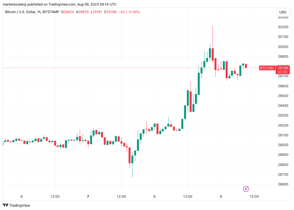 Bitcoin Hits $30.2K August High Amid Warning Longs Chasing BTC Price