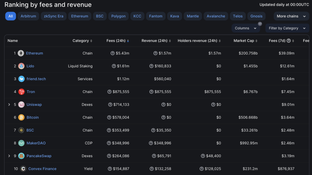 Friend.tech generates over $1M fees in 24h, surpassing Uniswap, Bitcoin networks